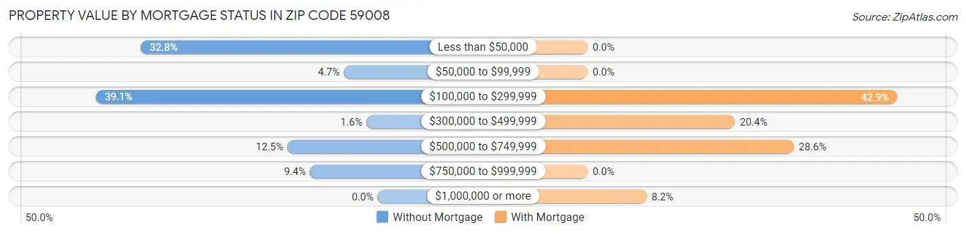 Property Value by Mortgage Status in Zip Code 59008
