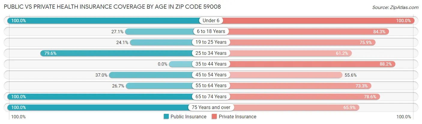 Public vs Private Health Insurance Coverage by Age in Zip Code 59008