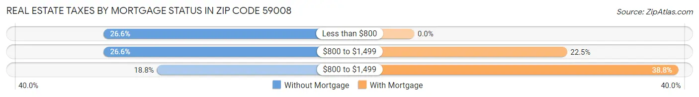 Real Estate Taxes by Mortgage Status in Zip Code 59008