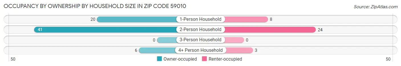 Occupancy by Ownership by Household Size in Zip Code 59010