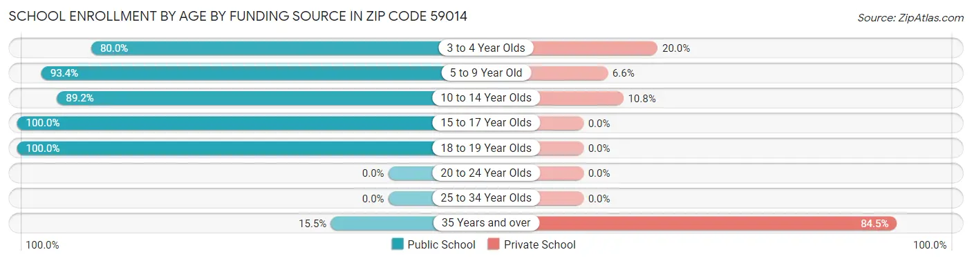 School Enrollment by Age by Funding Source in Zip Code 59014
