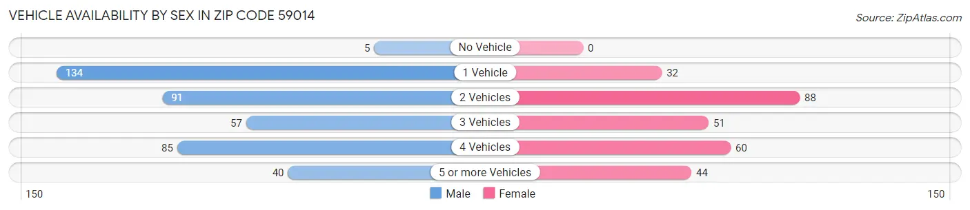 Vehicle Availability by Sex in Zip Code 59014