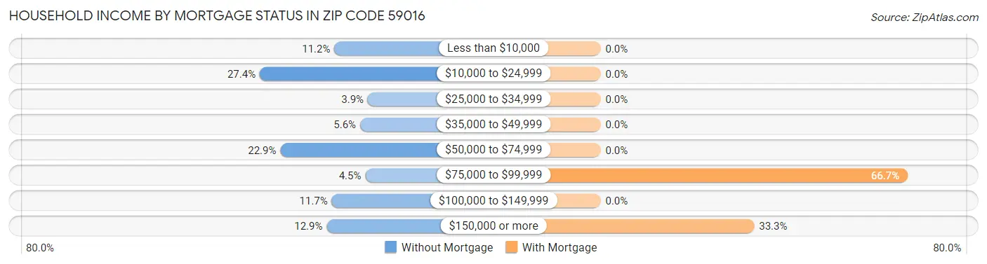 Household Income by Mortgage Status in Zip Code 59016