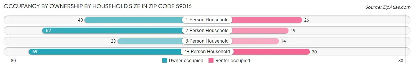 Occupancy by Ownership by Household Size in Zip Code 59016