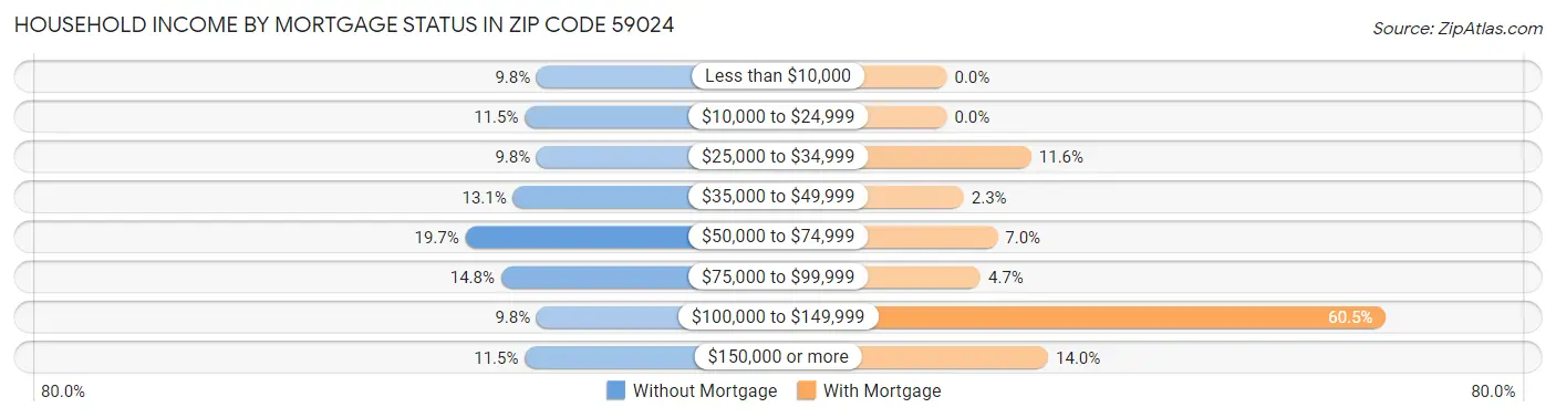 Household Income by Mortgage Status in Zip Code 59024