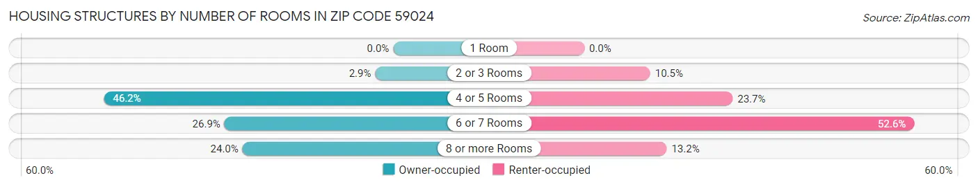 Housing Structures by Number of Rooms in Zip Code 59024