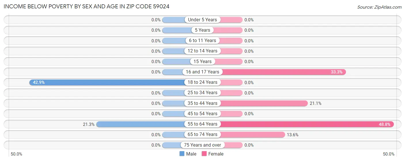 Income Below Poverty by Sex and Age in Zip Code 59024