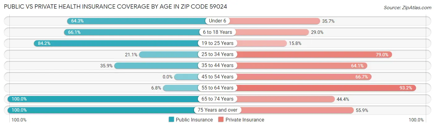 Public vs Private Health Insurance Coverage by Age in Zip Code 59024