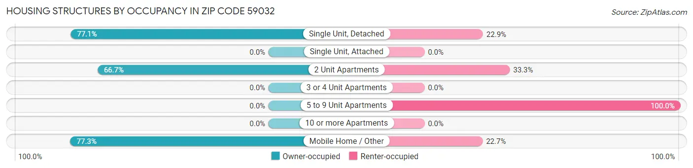Housing Structures by Occupancy in Zip Code 59032