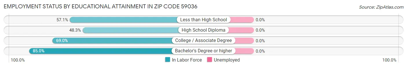 Employment Status by Educational Attainment in Zip Code 59036