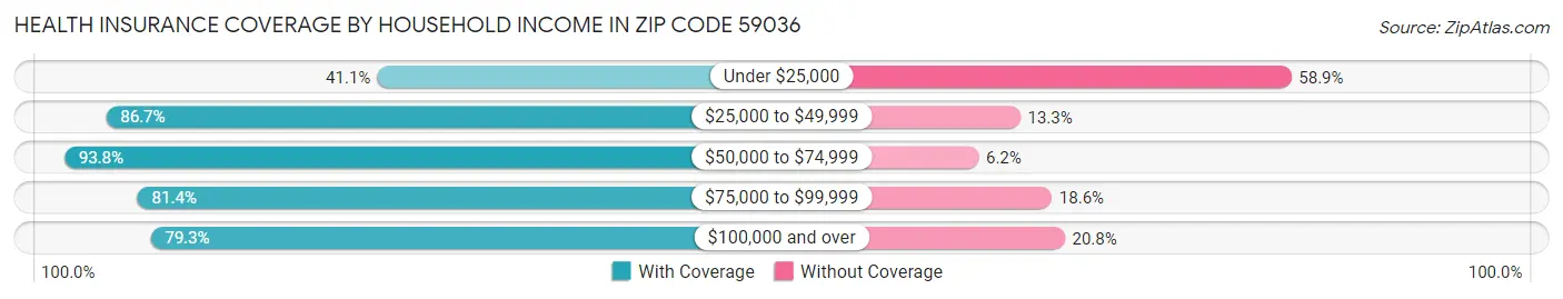 Health Insurance Coverage by Household Income in Zip Code 59036