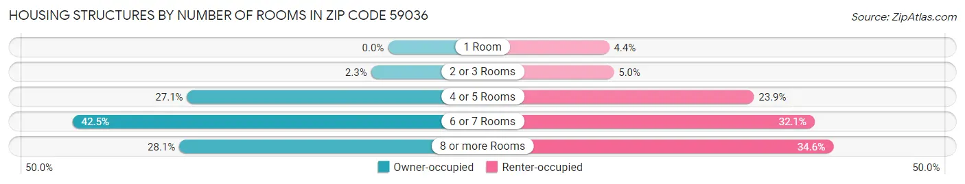 Housing Structures by Number of Rooms in Zip Code 59036