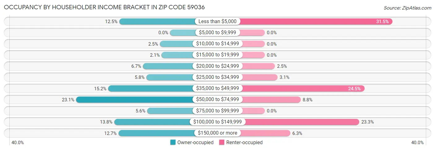 Occupancy by Householder Income Bracket in Zip Code 59036