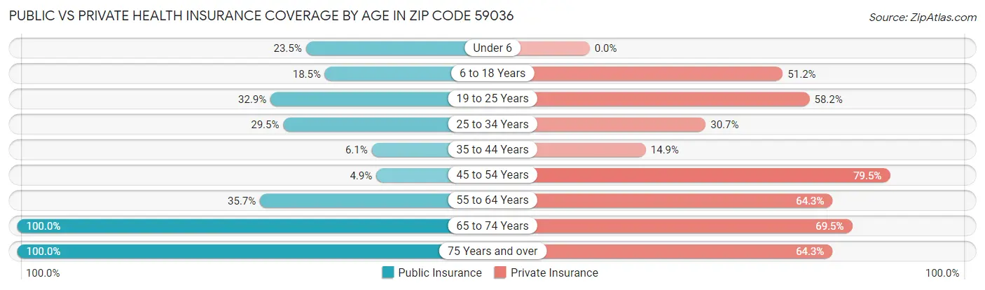 Public vs Private Health Insurance Coverage by Age in Zip Code 59036