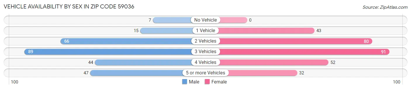 Vehicle Availability by Sex in Zip Code 59036