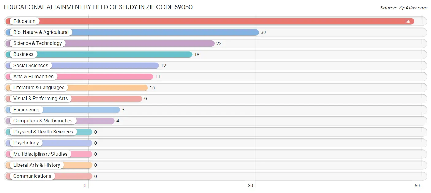 Educational Attainment by Field of Study in Zip Code 59050
