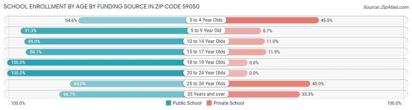 School Enrollment by Age by Funding Source in Zip Code 59050