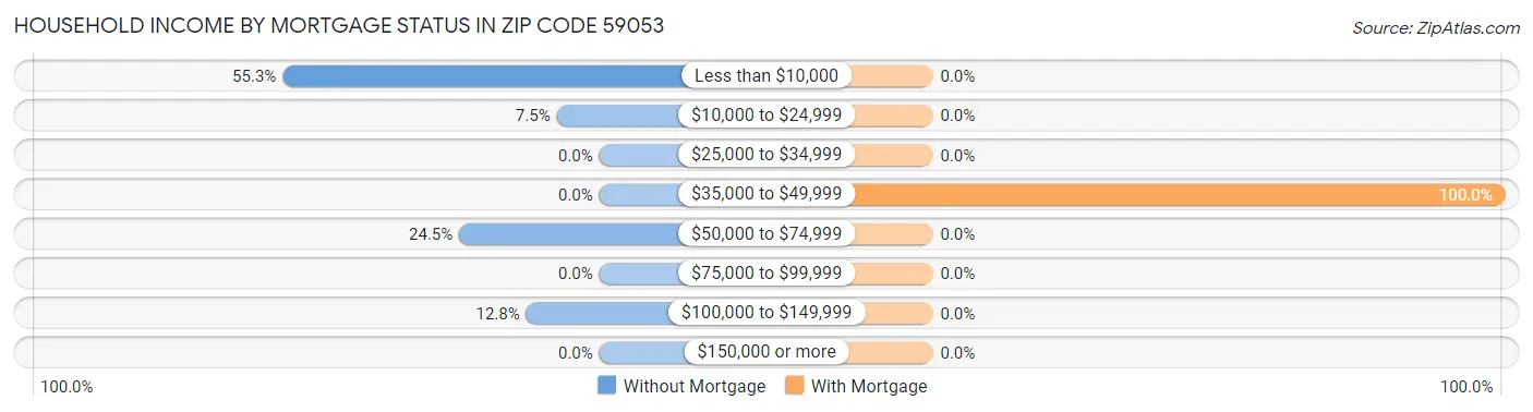 Household Income by Mortgage Status in Zip Code 59053