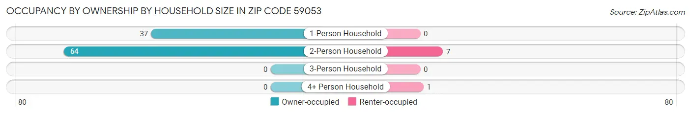 Occupancy by Ownership by Household Size in Zip Code 59053