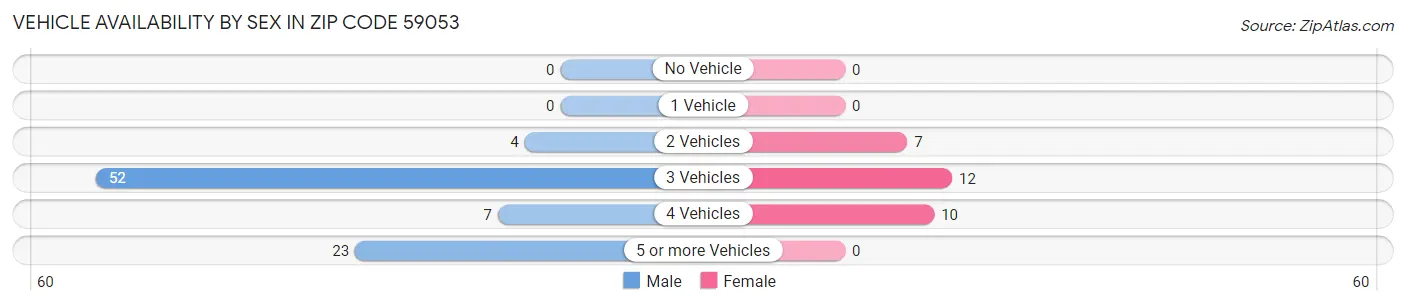 Vehicle Availability by Sex in Zip Code 59053
