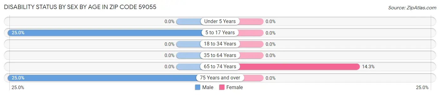 Disability Status by Sex by Age in Zip Code 59055