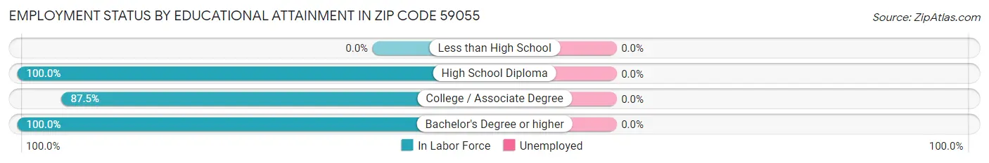 Employment Status by Educational Attainment in Zip Code 59055