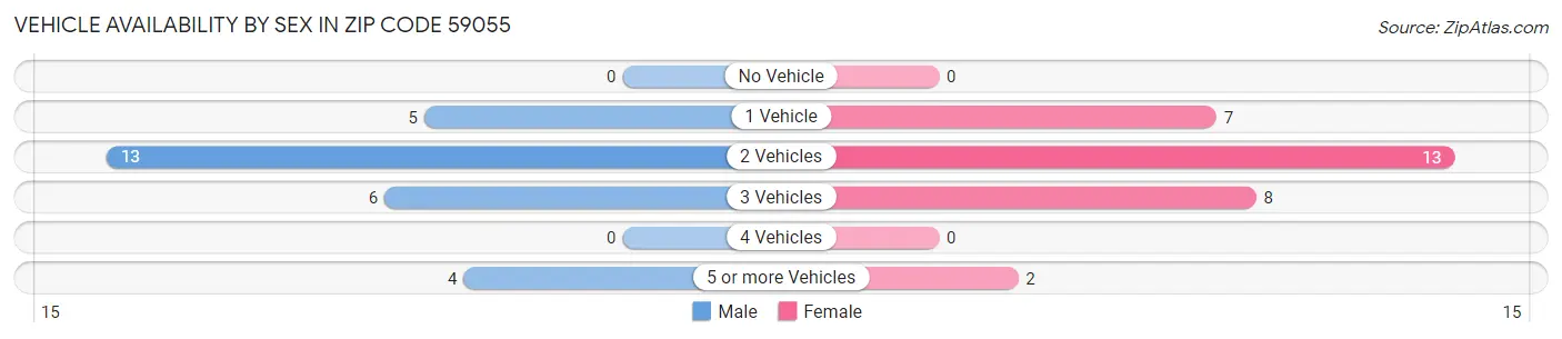 Vehicle Availability by Sex in Zip Code 59055