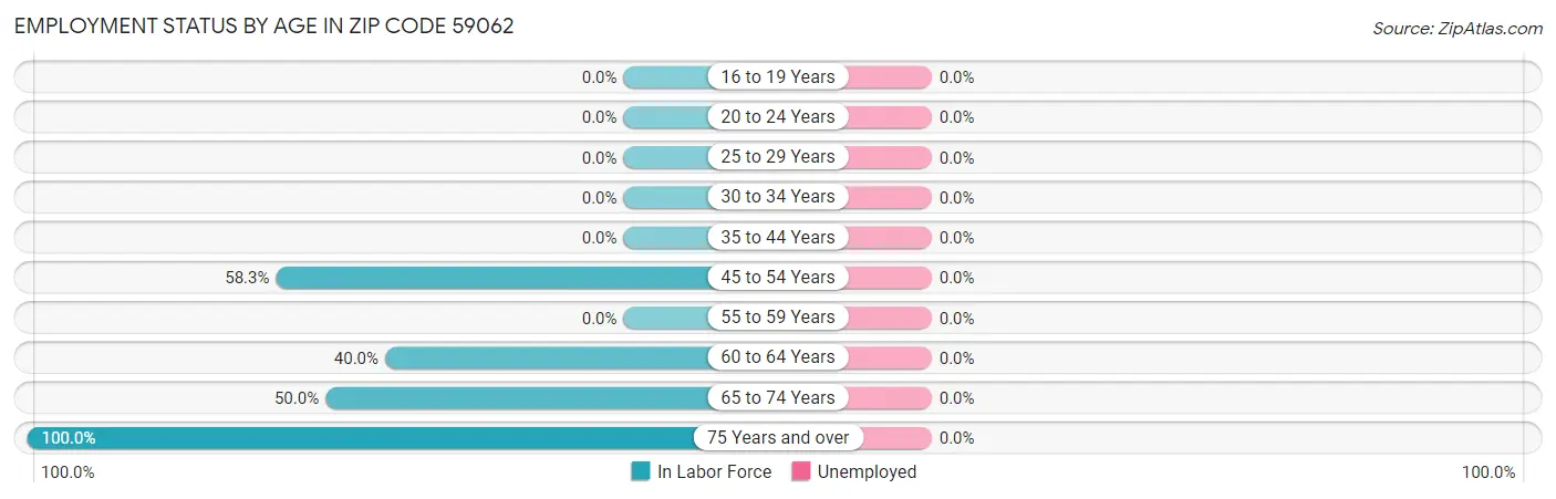 Employment Status by Age in Zip Code 59062