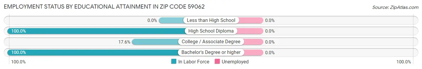 Employment Status by Educational Attainment in Zip Code 59062