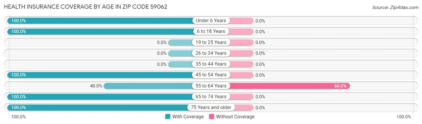 Health Insurance Coverage by Age in Zip Code 59062