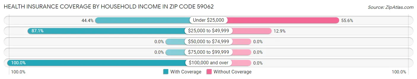 Health Insurance Coverage by Household Income in Zip Code 59062