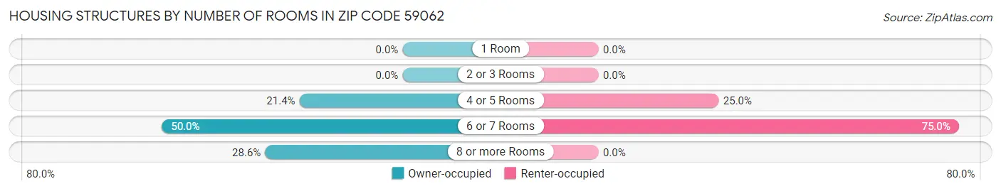 Housing Structures by Number of Rooms in Zip Code 59062