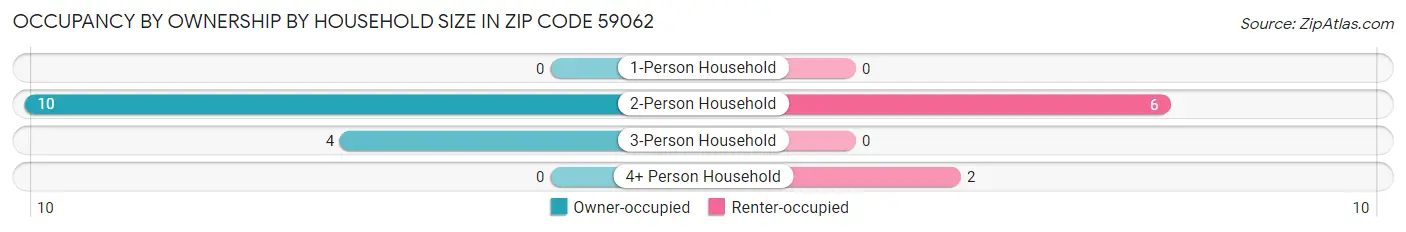 Occupancy by Ownership by Household Size in Zip Code 59062