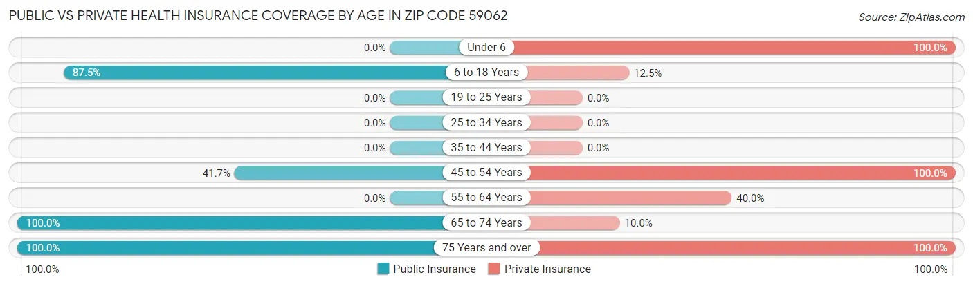 Public vs Private Health Insurance Coverage by Age in Zip Code 59062