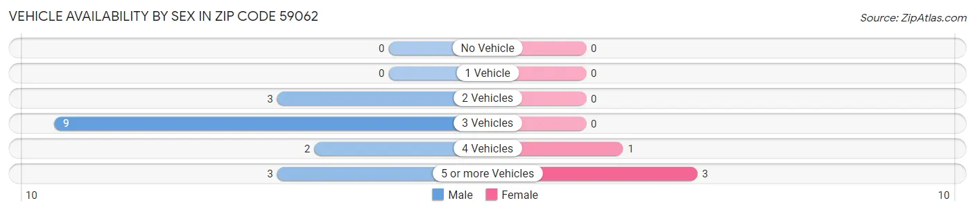 Vehicle Availability by Sex in Zip Code 59062