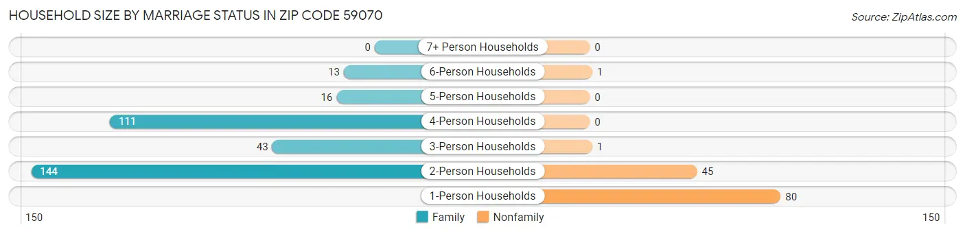 Household Size by Marriage Status in Zip Code 59070
