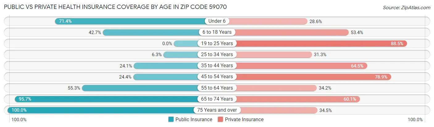 Public vs Private Health Insurance Coverage by Age in Zip Code 59070