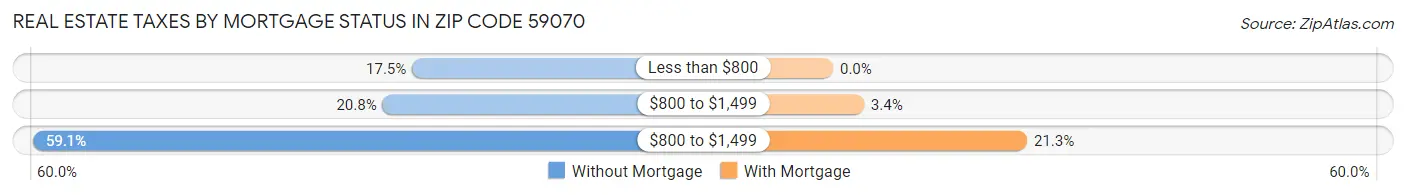 Real Estate Taxes by Mortgage Status in Zip Code 59070