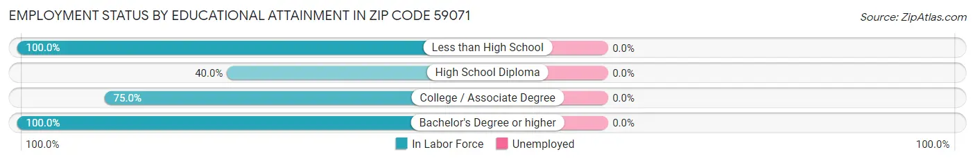 Employment Status by Educational Attainment in Zip Code 59071