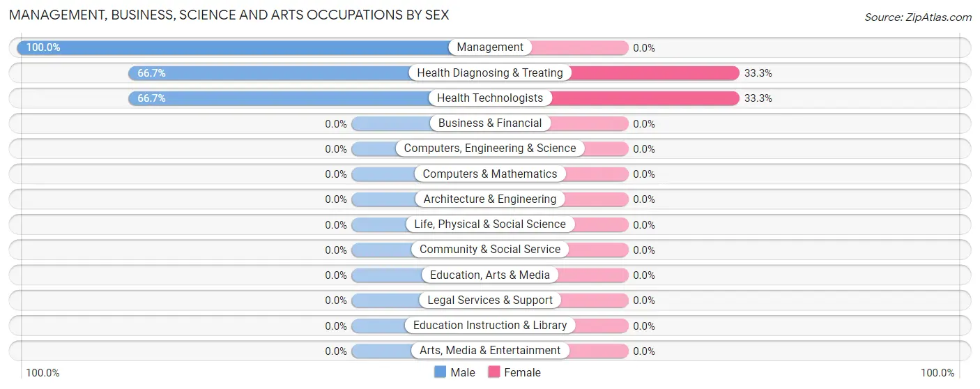 Management, Business, Science and Arts Occupations by Sex in Zip Code 59071