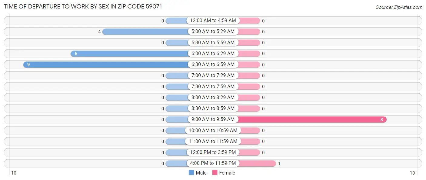 Time of Departure to Work by Sex in Zip Code 59071