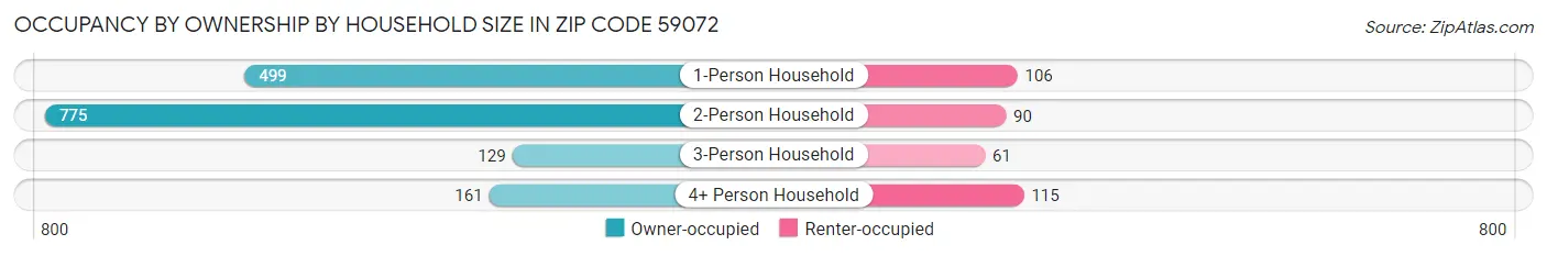 Occupancy by Ownership by Household Size in Zip Code 59072