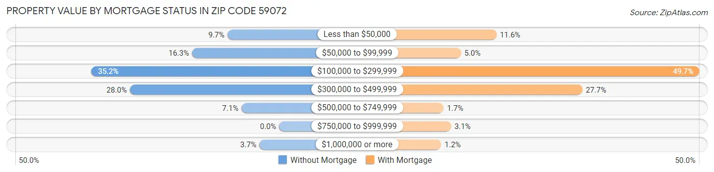 Property Value by Mortgage Status in Zip Code 59072