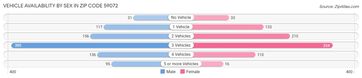 Vehicle Availability by Sex in Zip Code 59072