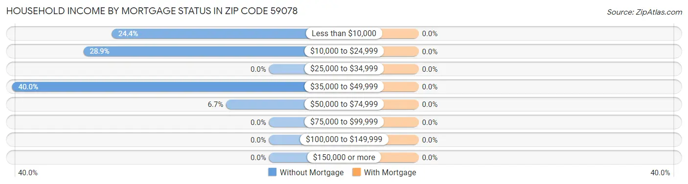 Household Income by Mortgage Status in Zip Code 59078