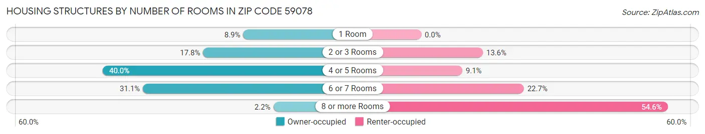 Housing Structures by Number of Rooms in Zip Code 59078