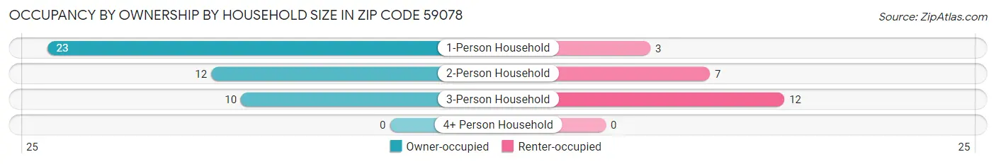 Occupancy by Ownership by Household Size in Zip Code 59078