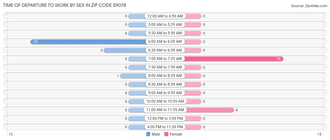 Time of Departure to Work by Sex in Zip Code 59078