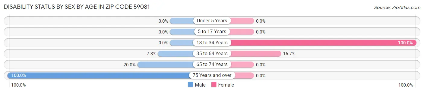 Disability Status by Sex by Age in Zip Code 59081