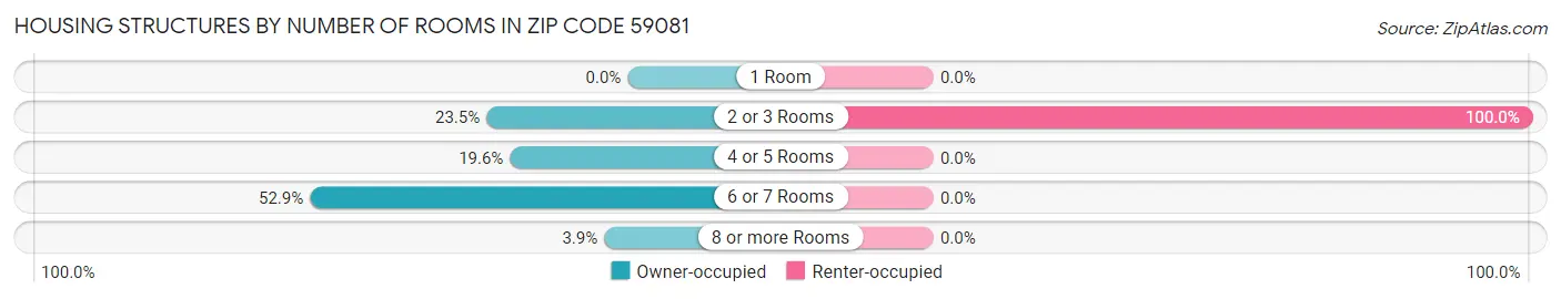 Housing Structures by Number of Rooms in Zip Code 59081